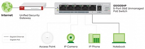 Zyxel 5 Port Gigabit PoE Switch, 4 x PoE, 60W GS1005-HP