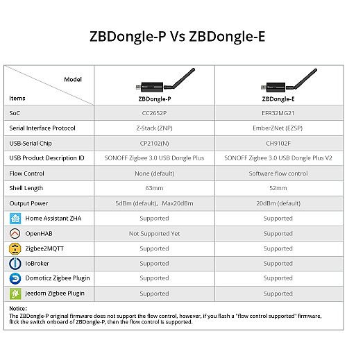 Sonoff ZigBee USB Dongle ZBDongle-E