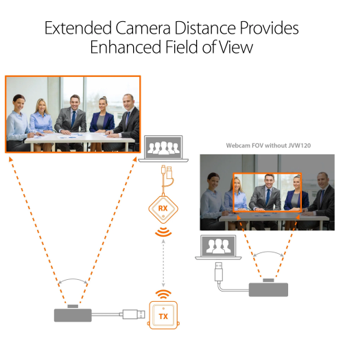 j5create Wireless Extender for USB Cameras/Microphones/Speakers JVW120