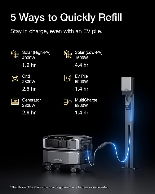 EcoFlow DELTA Pro Ultra + 6144Wh Battery Unit + Transfer Switch BUNDLE (28789+28647+28562)