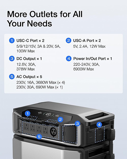EcoFlow DELTA Pro Ultra + 6144Wh Battery Unit + Transfer Switch BUNDLE (28789+28647+28562)