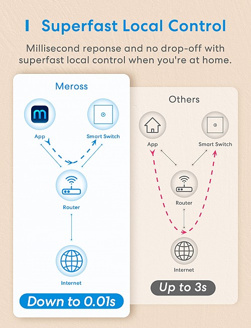 Meross Homekit Smart Wi-Fi Wall Switch 1-Gang 1-way MSS510HK-EU